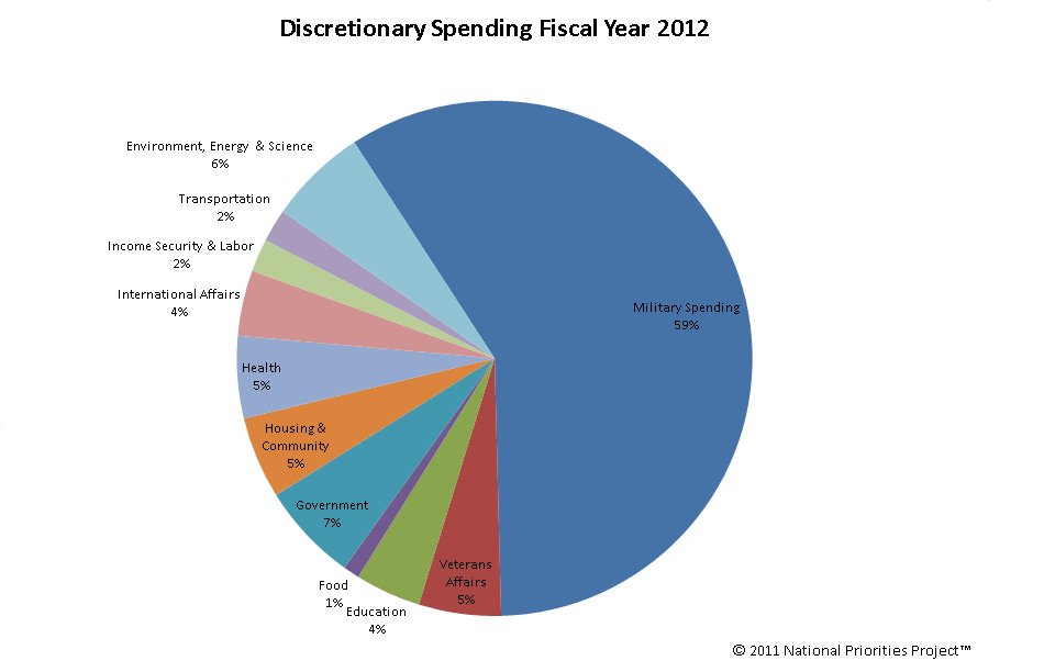 discretionary_spending_fy2012.png